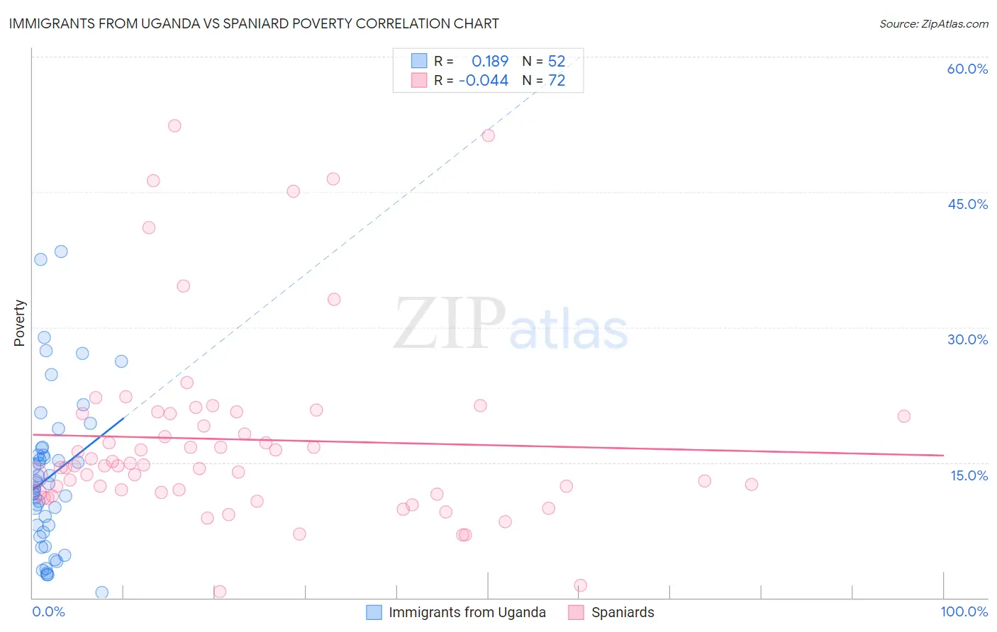Immigrants from Uganda vs Spaniard Poverty