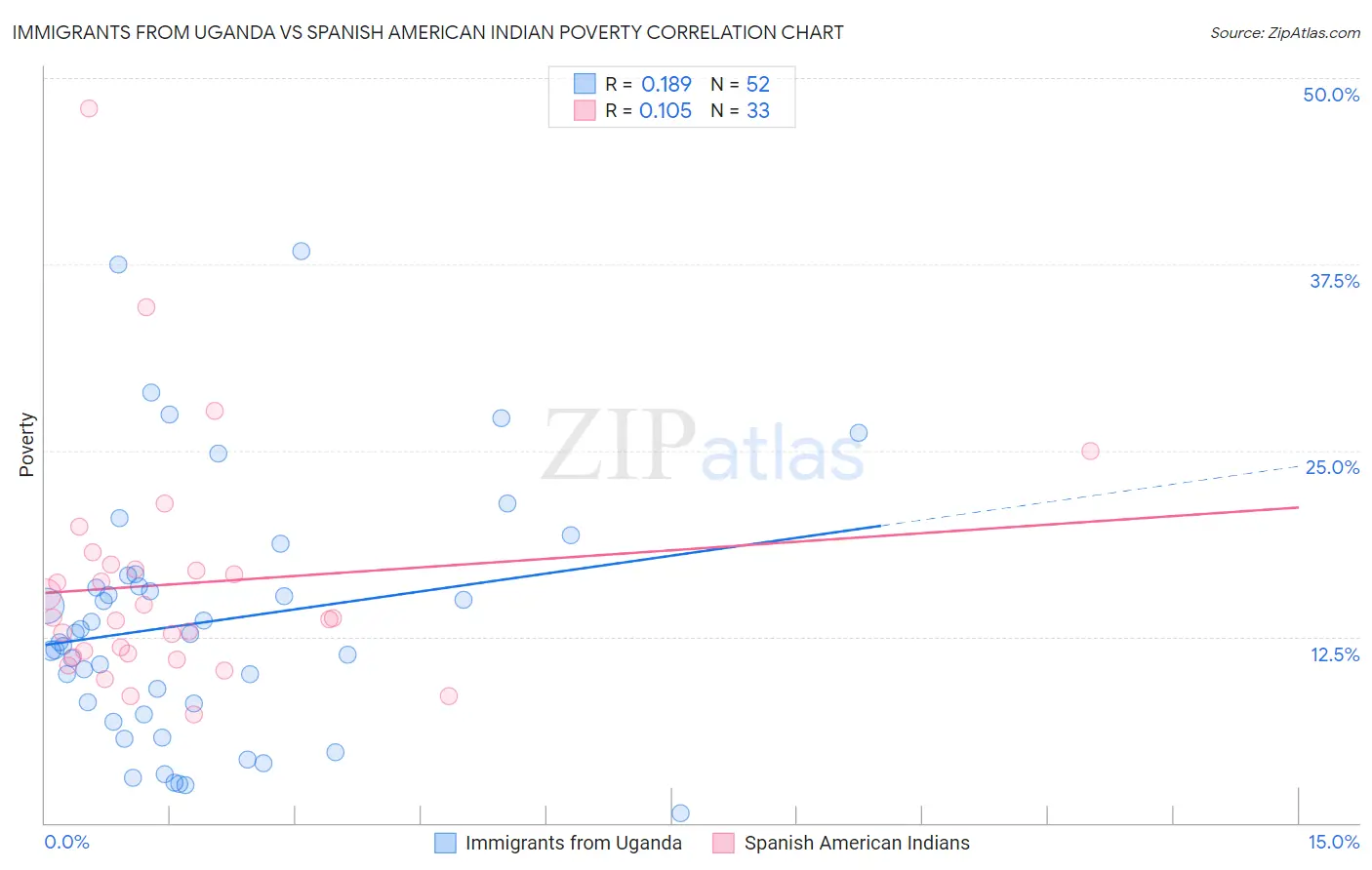 Immigrants from Uganda vs Spanish American Indian Poverty