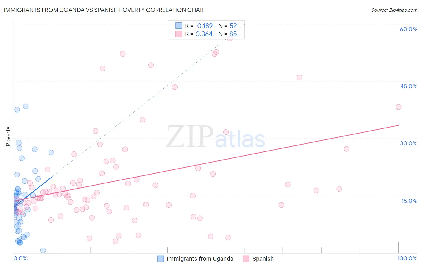 Immigrants from Uganda vs Spanish Poverty