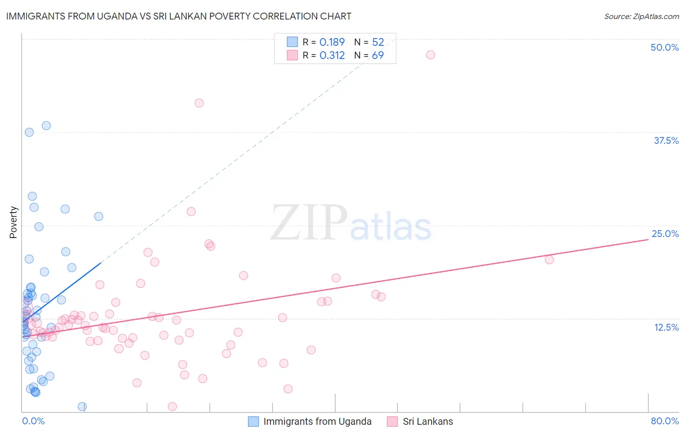 Immigrants from Uganda vs Sri Lankan Poverty