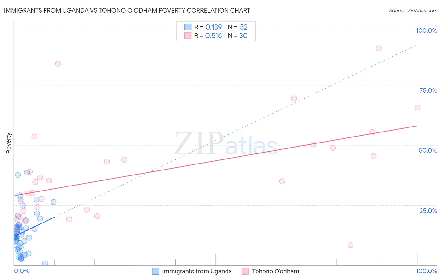 Immigrants from Uganda vs Tohono O'odham Poverty