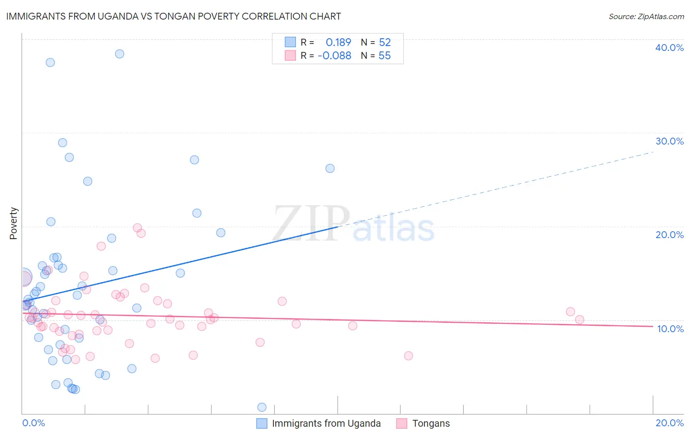 Immigrants from Uganda vs Tongan Poverty