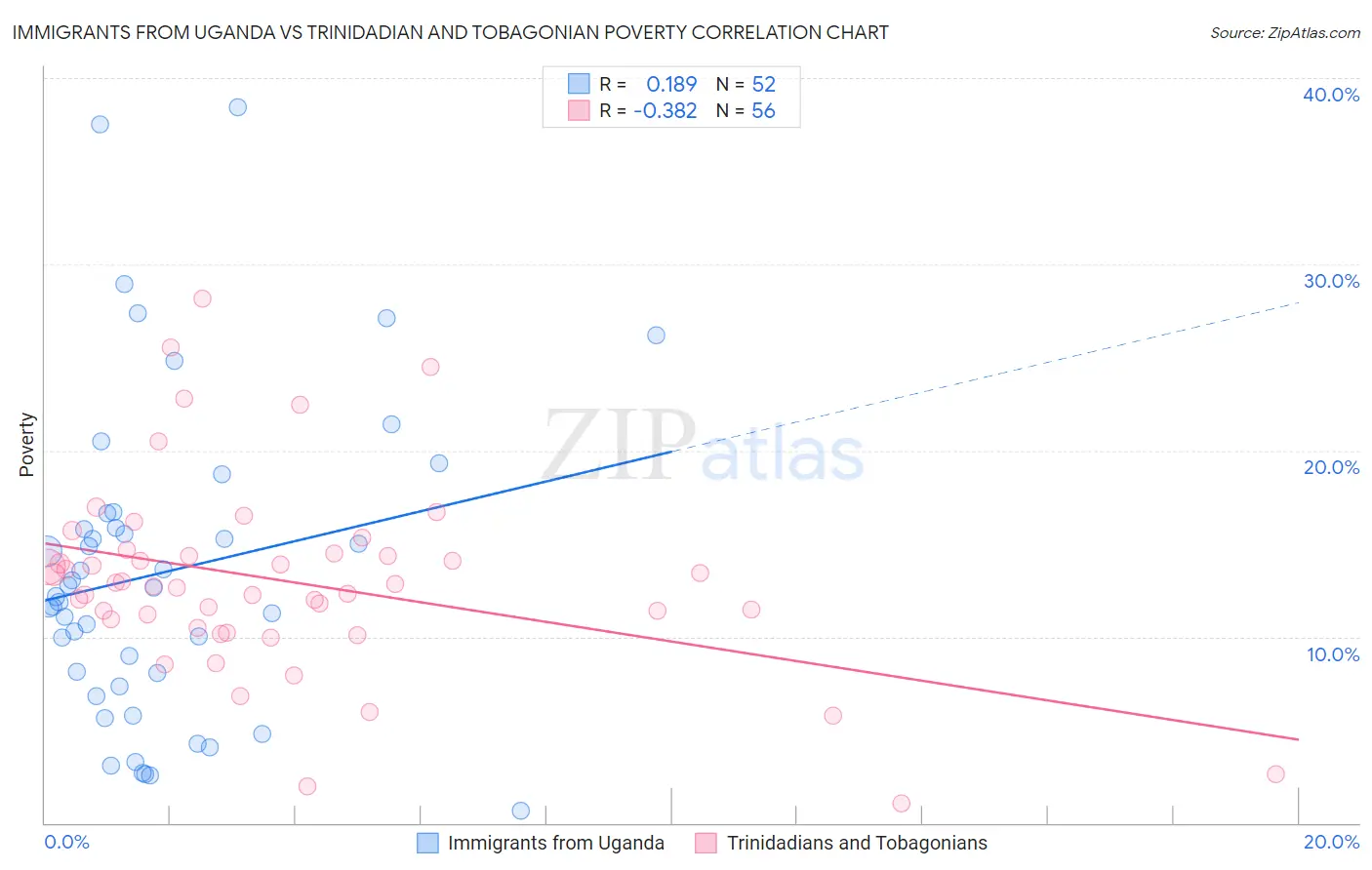 Immigrants from Uganda vs Trinidadian and Tobagonian Poverty