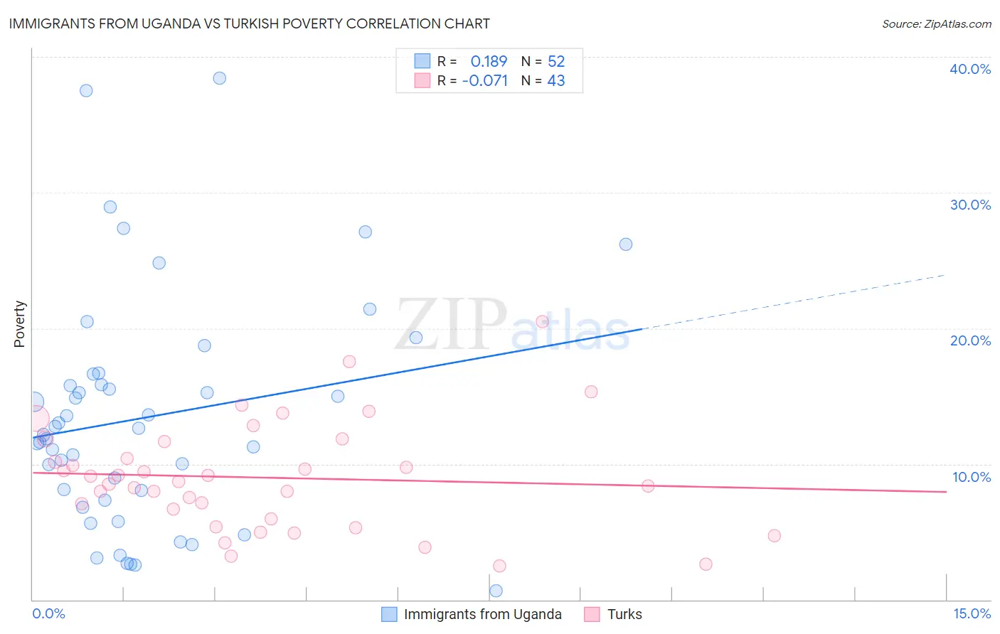 Immigrants from Uganda vs Turkish Poverty