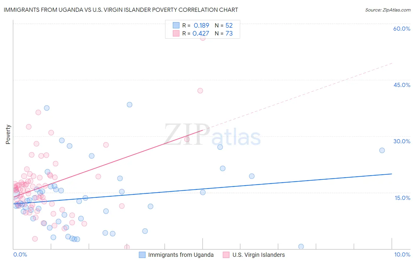 Immigrants from Uganda vs U.S. Virgin Islander Poverty