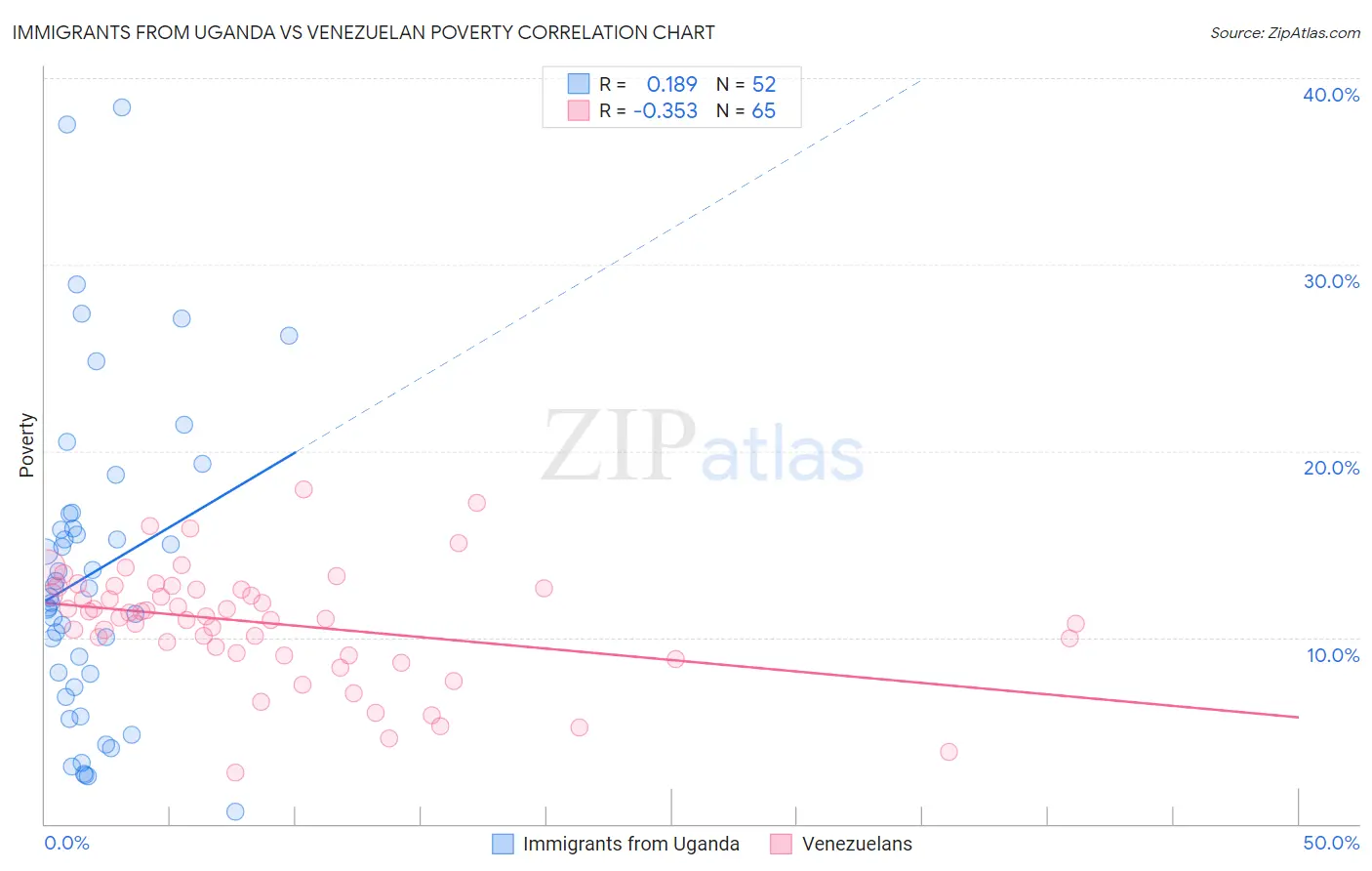 Immigrants from Uganda vs Venezuelan Poverty
