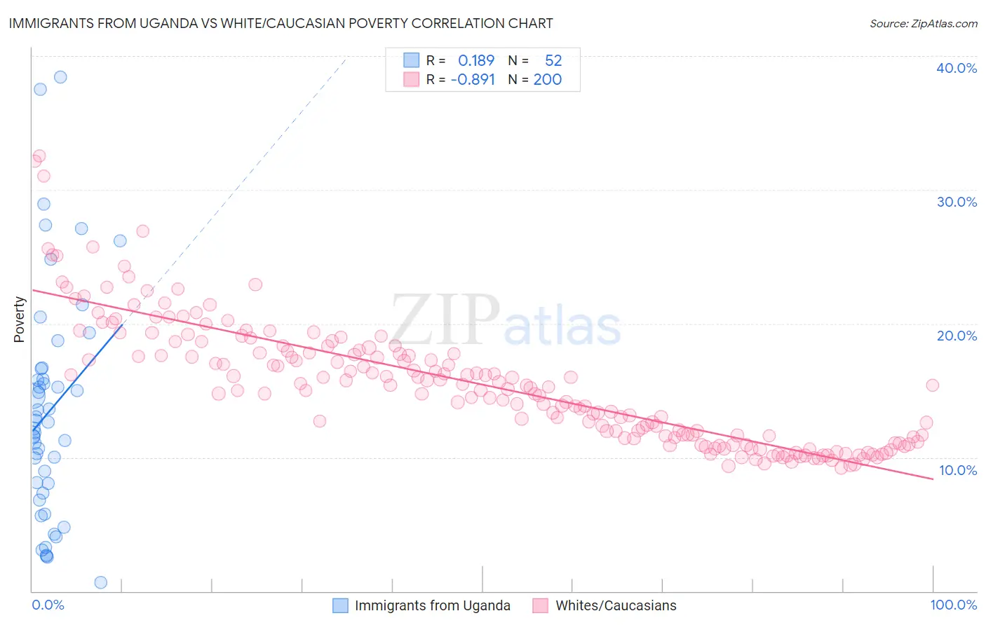 Immigrants from Uganda vs White/Caucasian Poverty