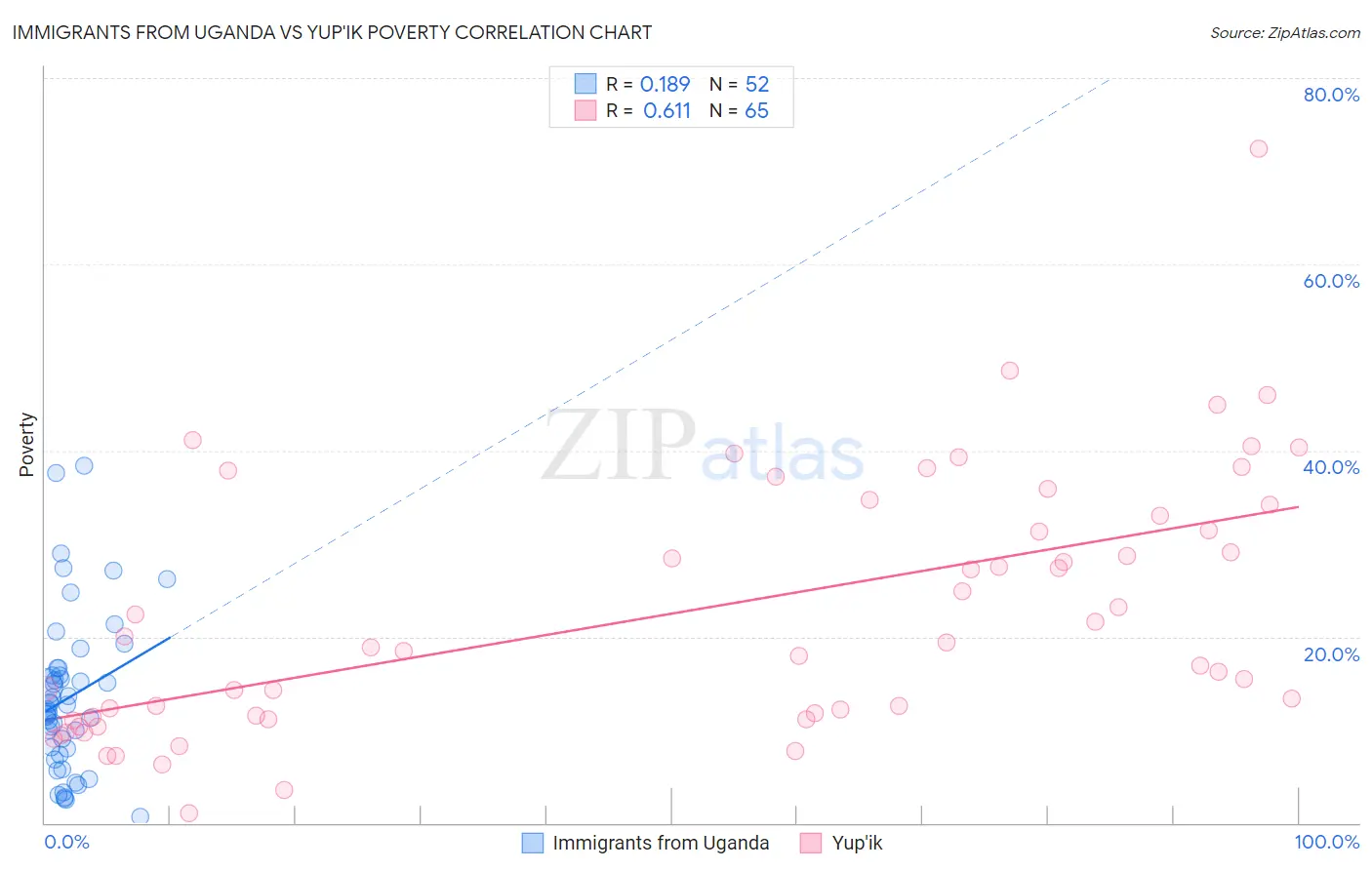Immigrants from Uganda vs Yup'ik Poverty