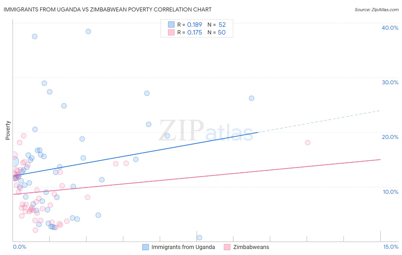 Immigrants from Uganda vs Zimbabwean Poverty