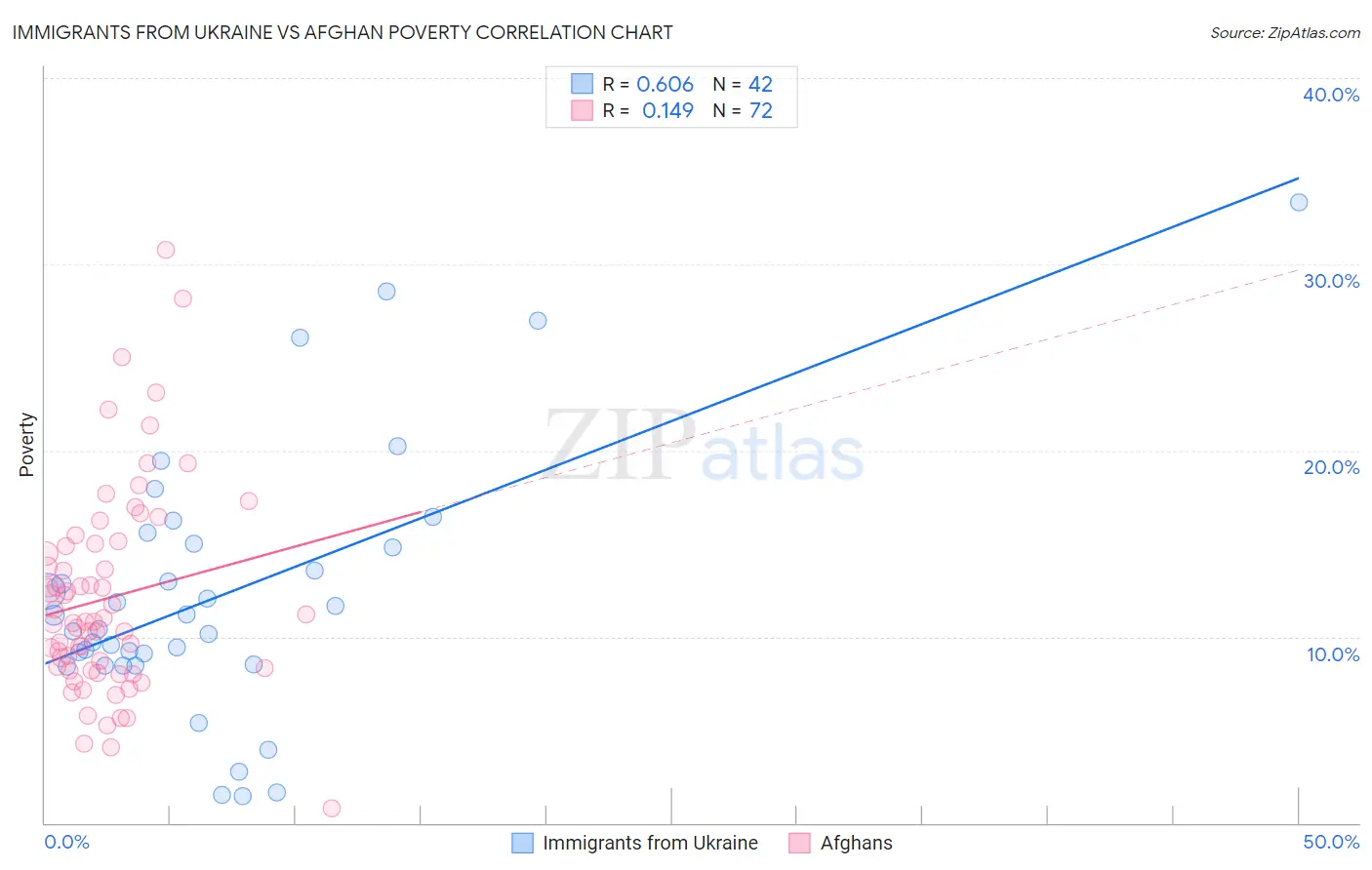 Immigrants from Ukraine vs Afghan Poverty