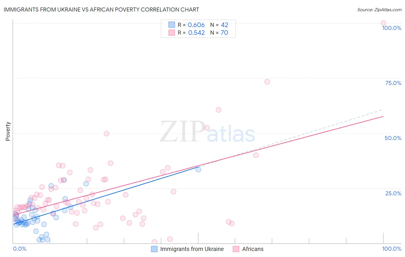 Immigrants from Ukraine vs African Poverty