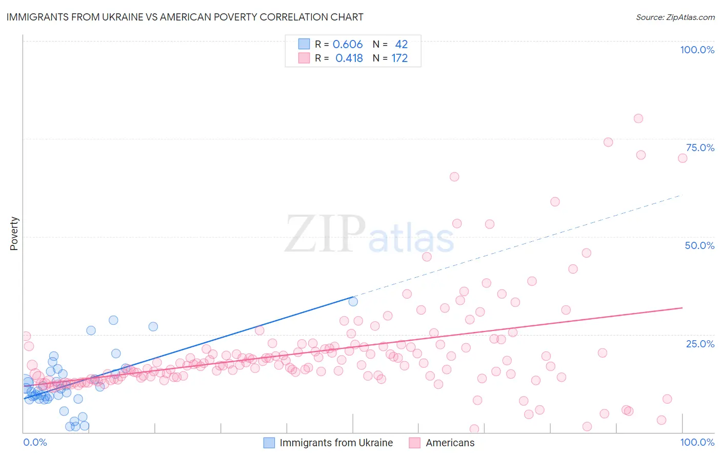 Immigrants from Ukraine vs American Poverty