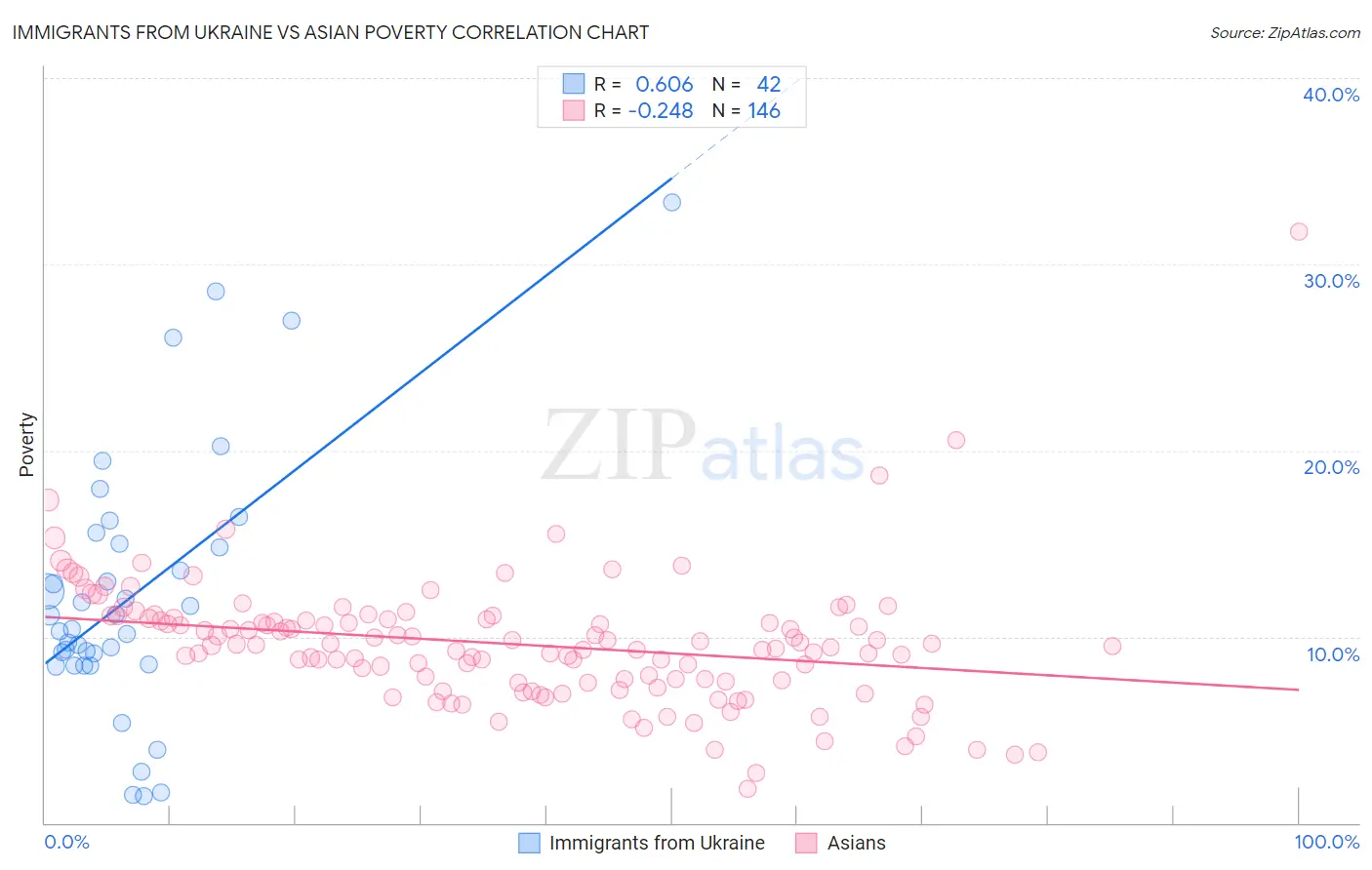Immigrants from Ukraine vs Asian Poverty