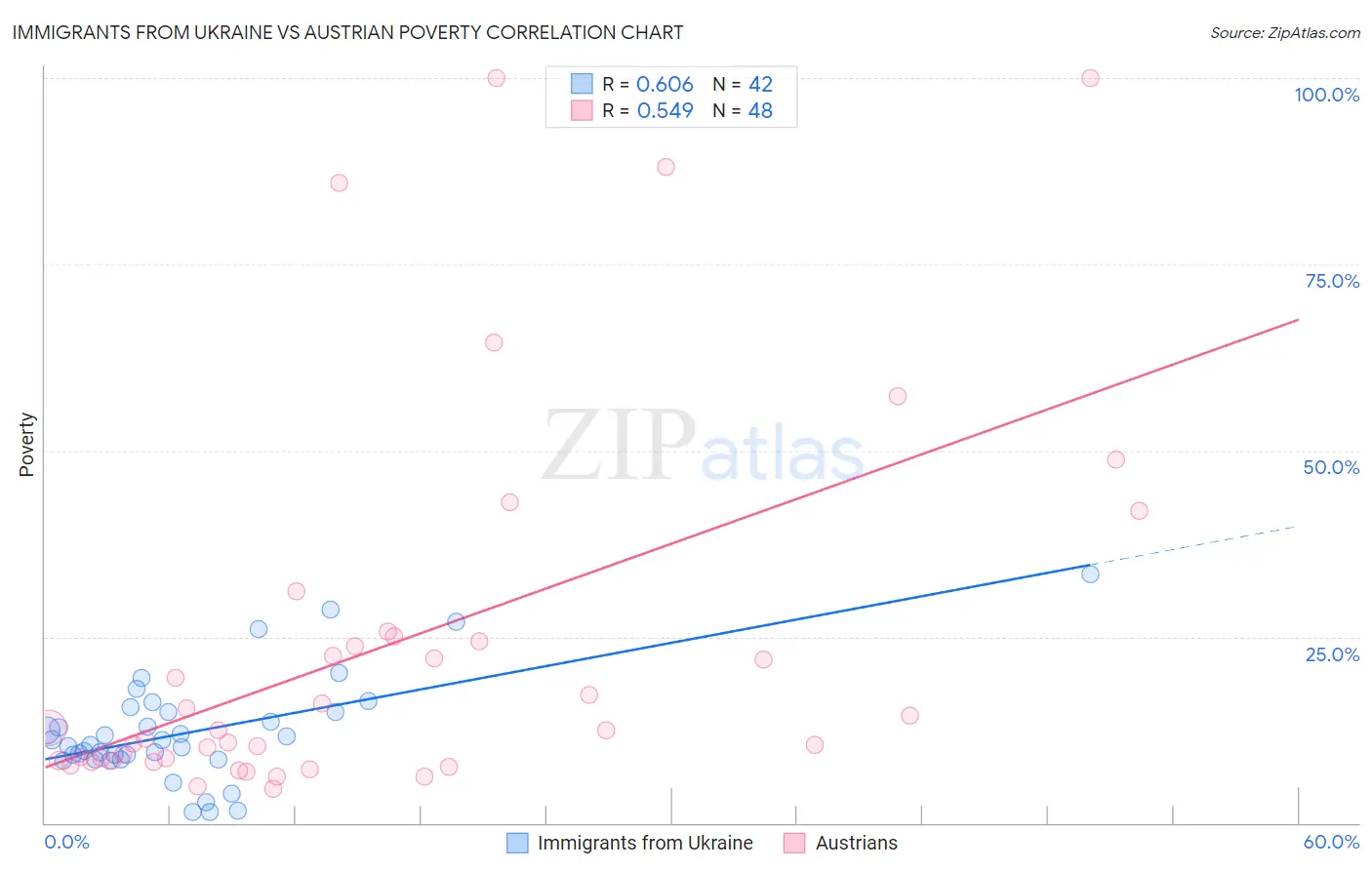 Immigrants from Ukraine vs Austrian Poverty
