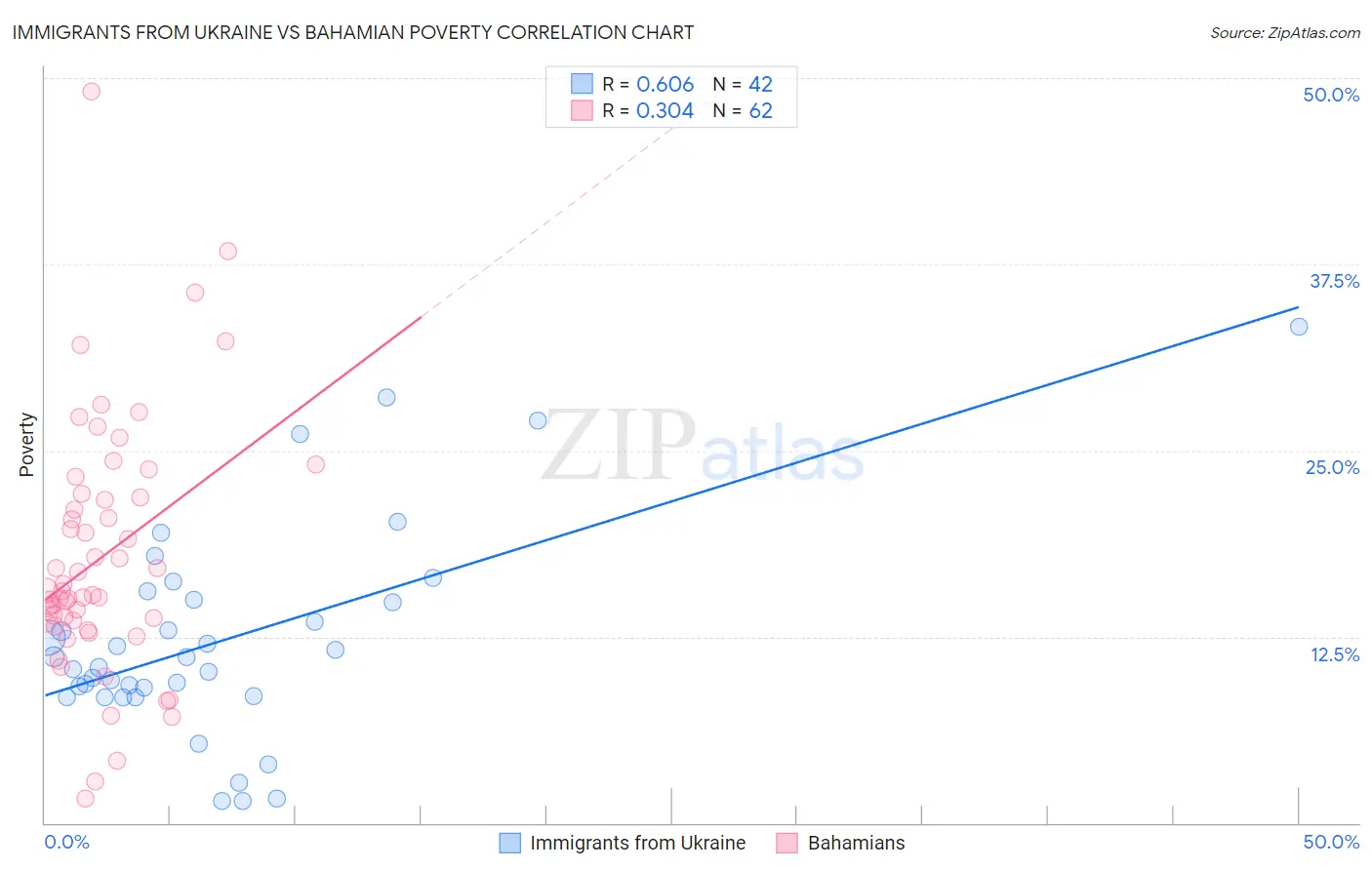 Immigrants from Ukraine vs Bahamian Poverty