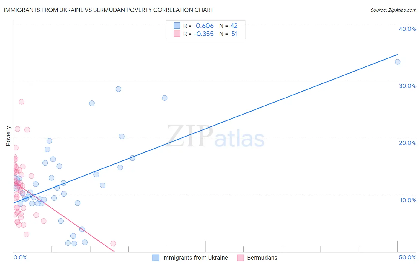 Immigrants from Ukraine vs Bermudan Poverty