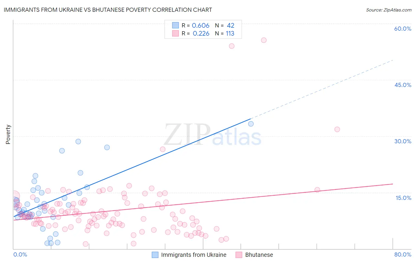 Immigrants from Ukraine vs Bhutanese Poverty