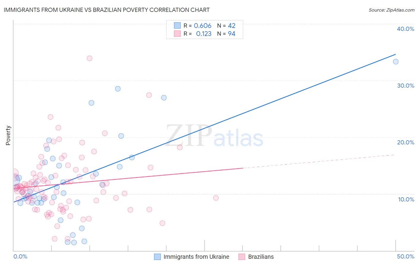 Immigrants from Ukraine vs Brazilian Poverty
