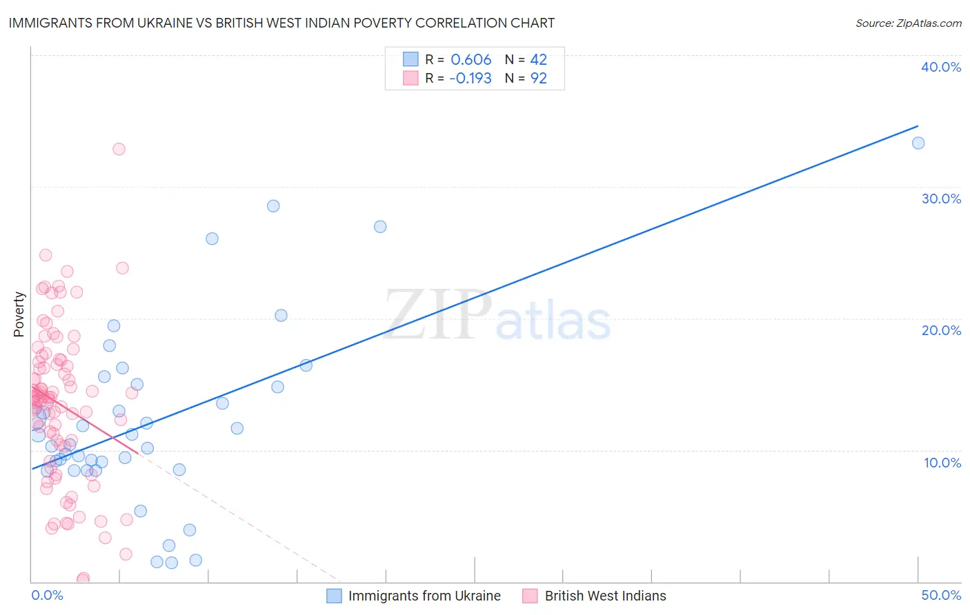 Immigrants from Ukraine vs British West Indian Poverty