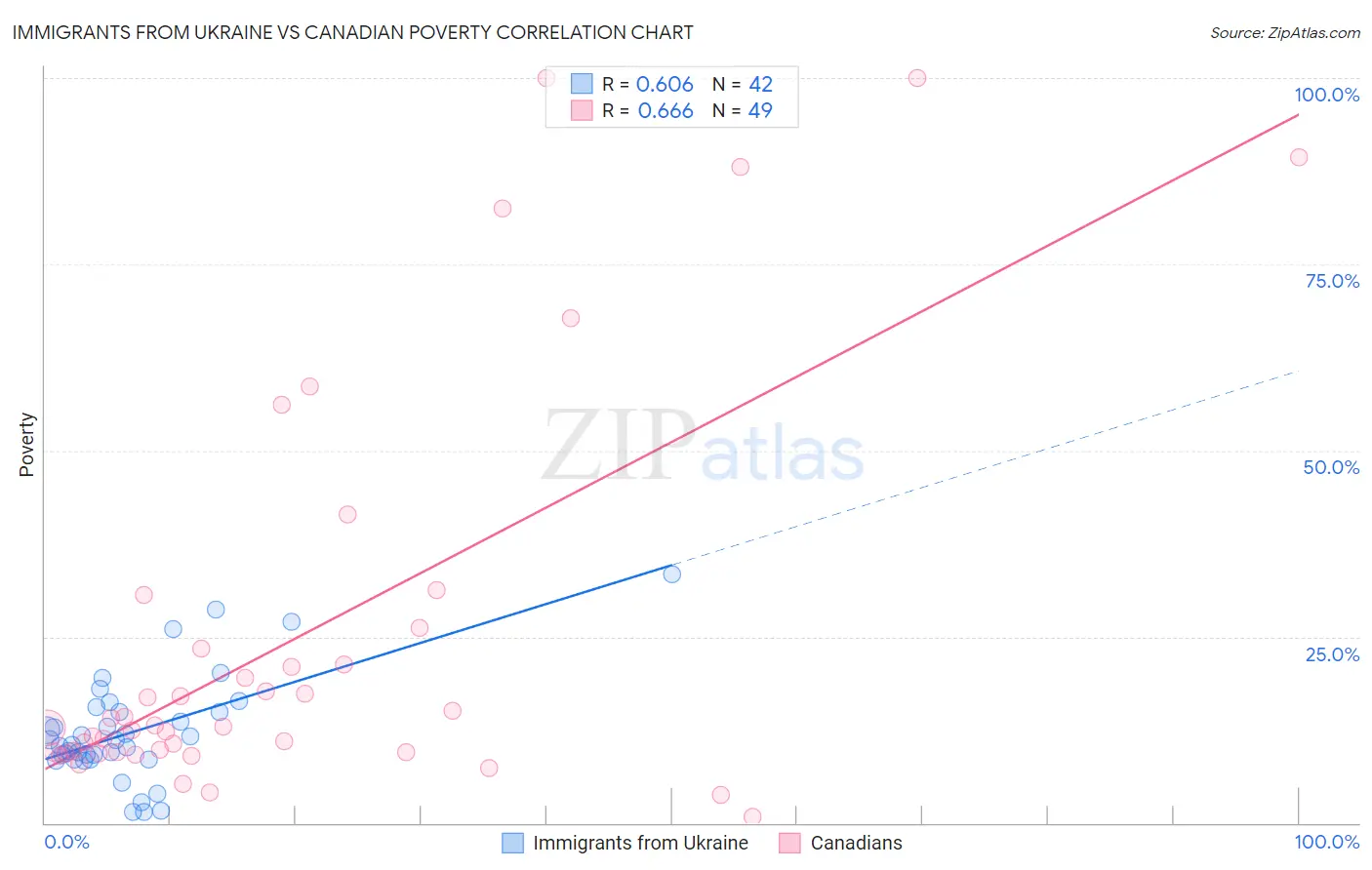 Immigrants from Ukraine vs Canadian Poverty