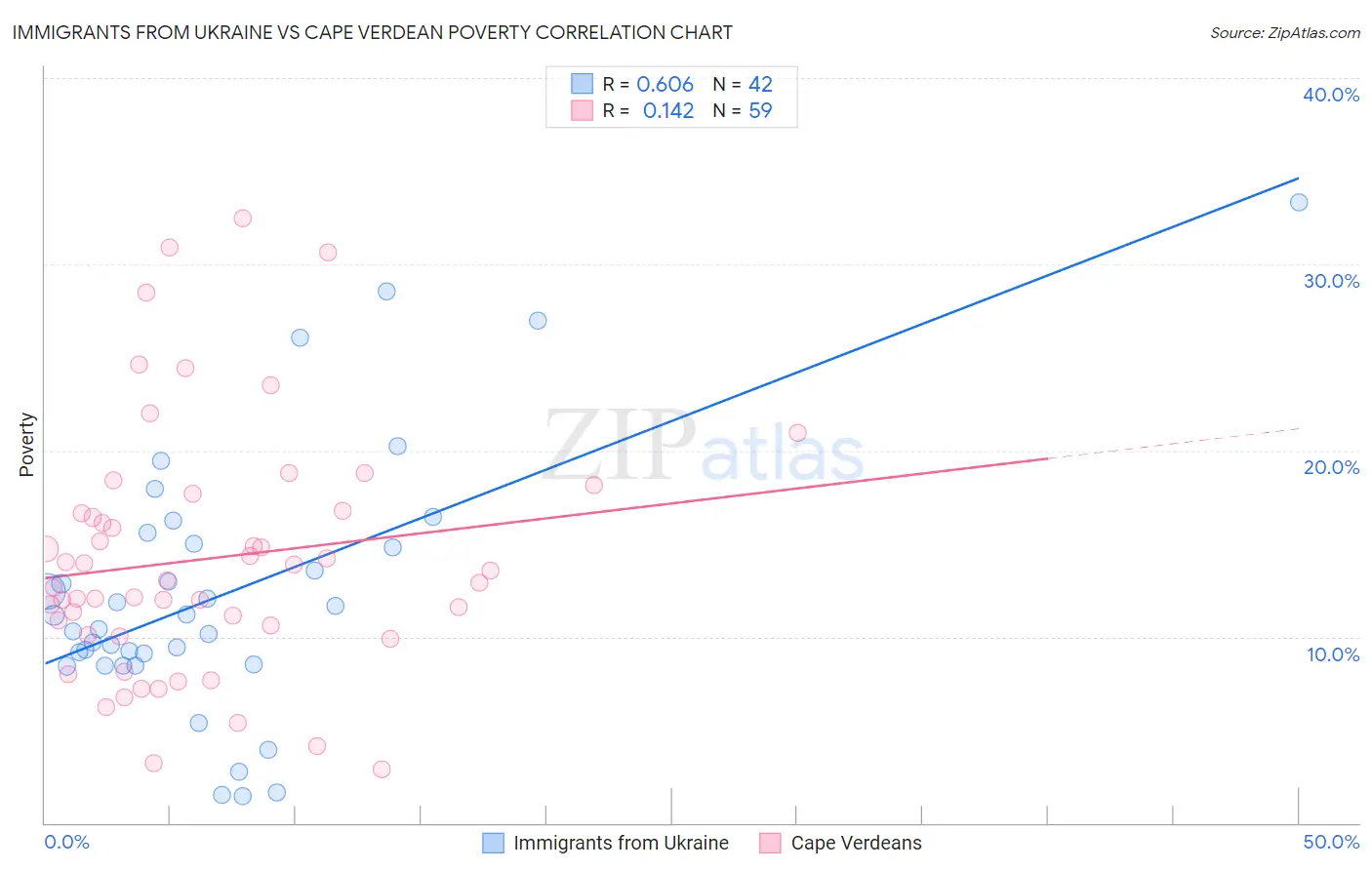 Immigrants from Ukraine vs Cape Verdean Poverty