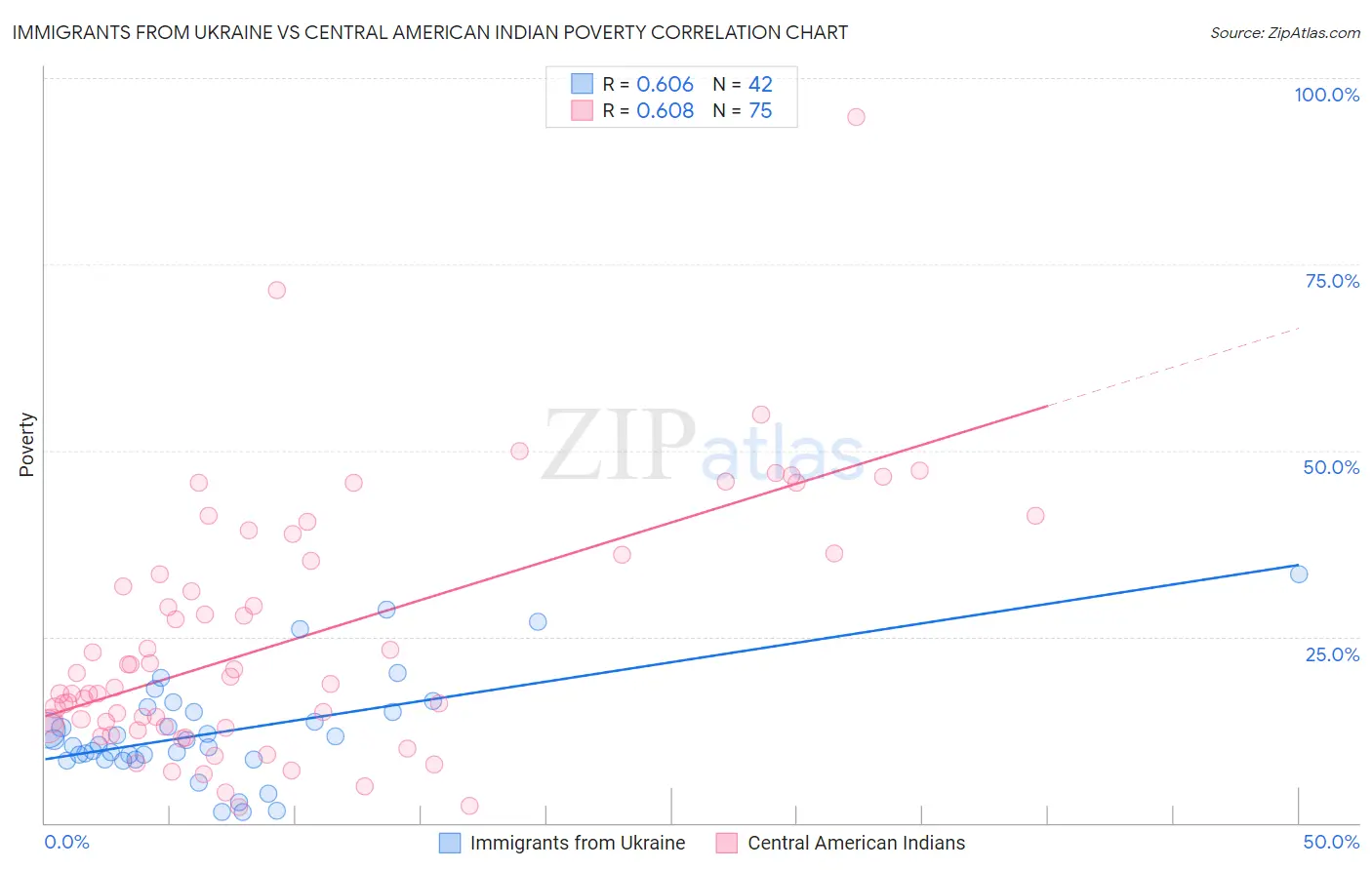 Immigrants from Ukraine vs Central American Indian Poverty