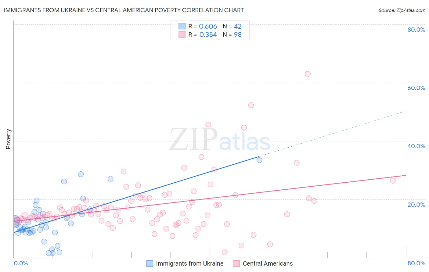 Immigrants from Ukraine vs Central American Poverty
