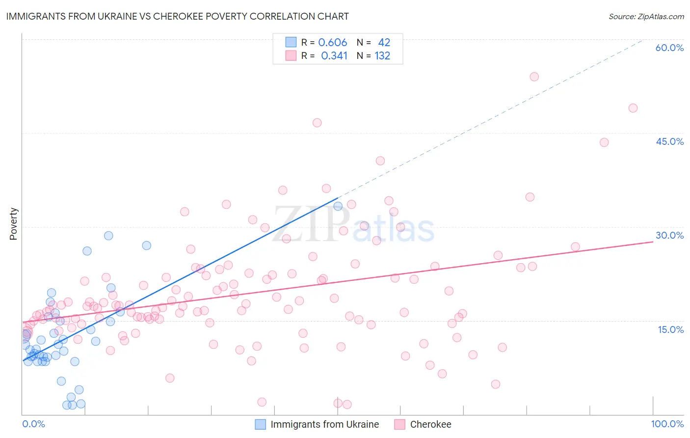 Immigrants from Ukraine vs Cherokee Poverty