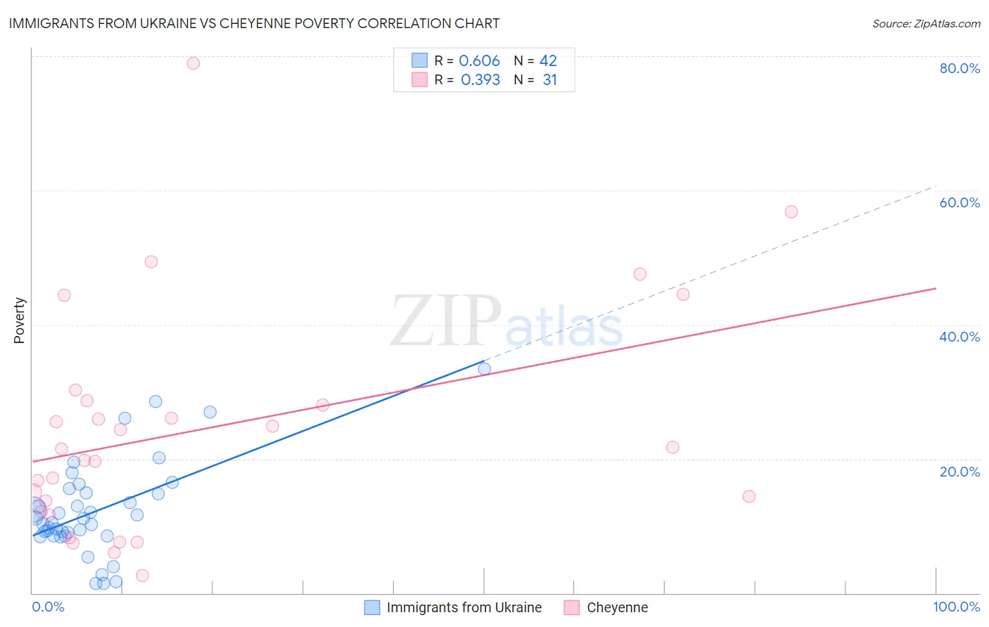 Immigrants from Ukraine vs Cheyenne Poverty
