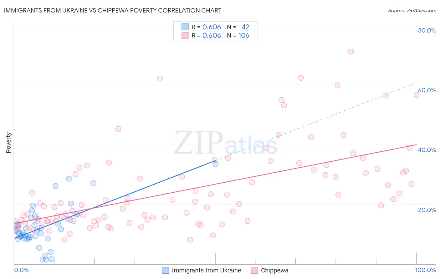 Immigrants from Ukraine vs Chippewa Poverty