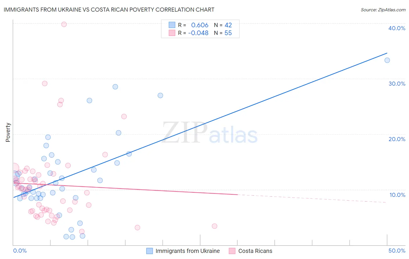 Immigrants from Ukraine vs Costa Rican Poverty