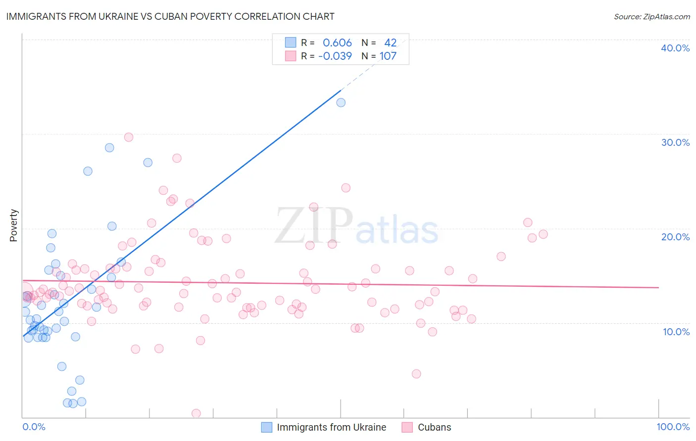 Immigrants from Ukraine vs Cuban Poverty