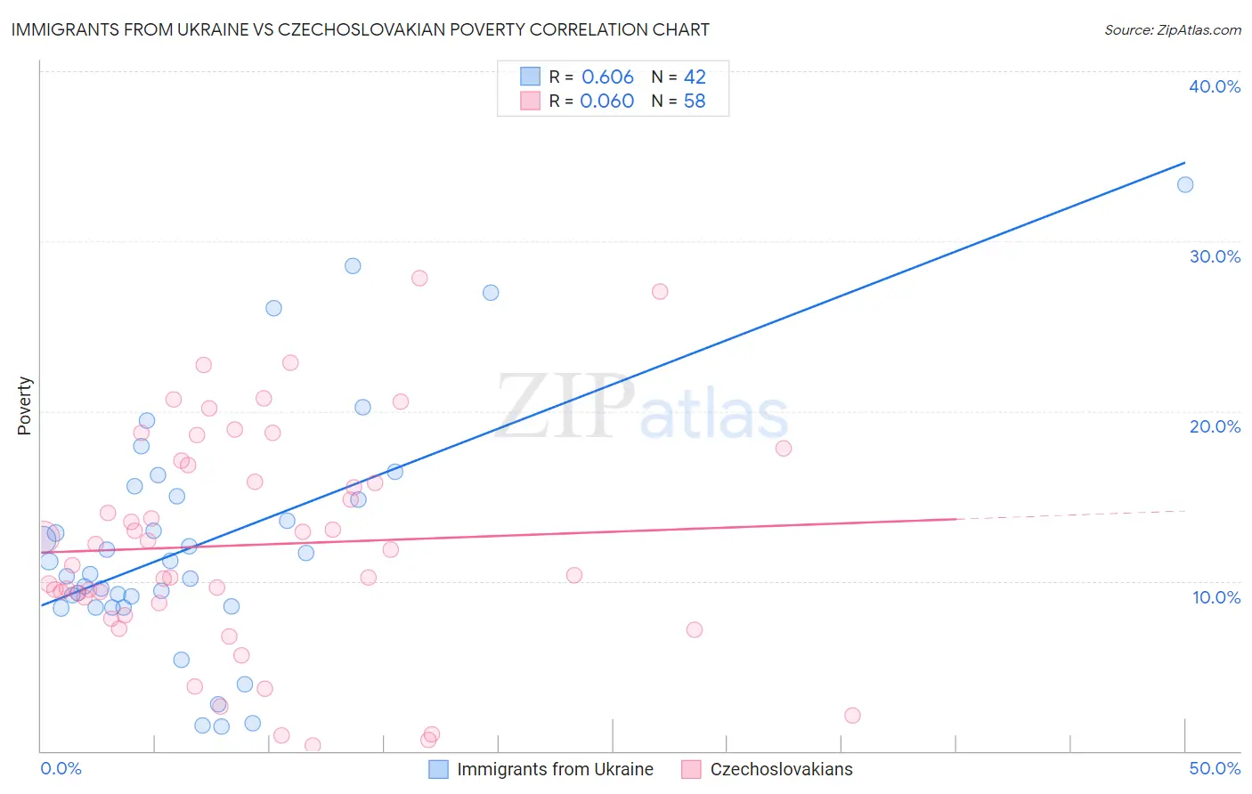 Immigrants from Ukraine vs Czechoslovakian Poverty