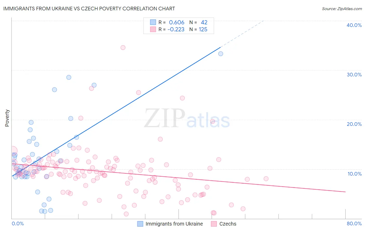 Immigrants from Ukraine vs Czech Poverty