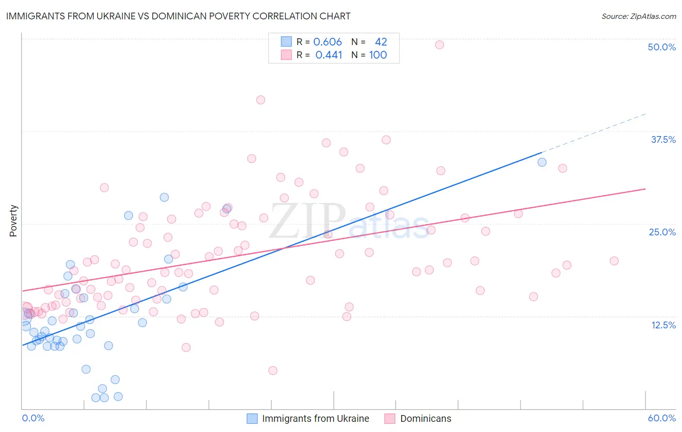 Immigrants from Ukraine vs Dominican Poverty