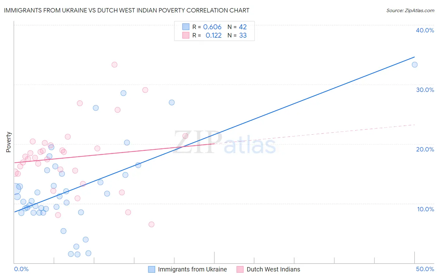 Immigrants from Ukraine vs Dutch West Indian Poverty