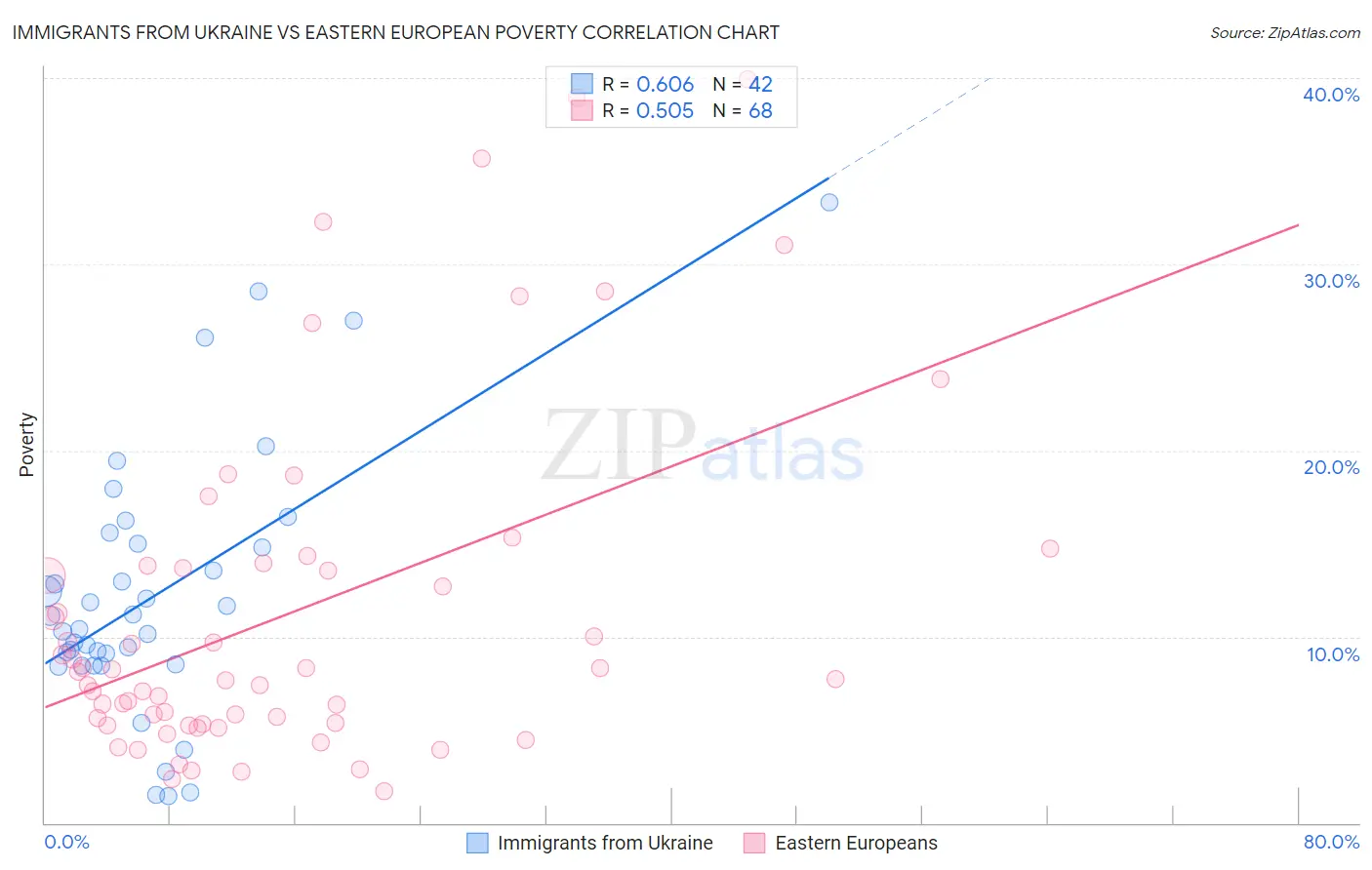 Immigrants from Ukraine vs Eastern European Poverty