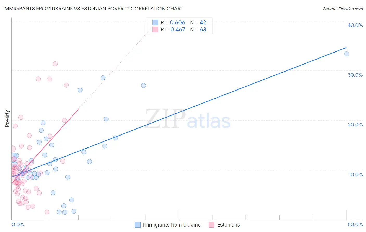 Immigrants from Ukraine vs Estonian Poverty