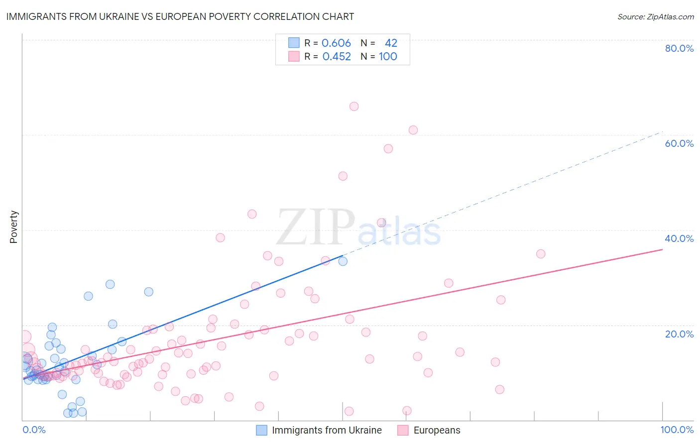 Immigrants from Ukraine vs European Poverty