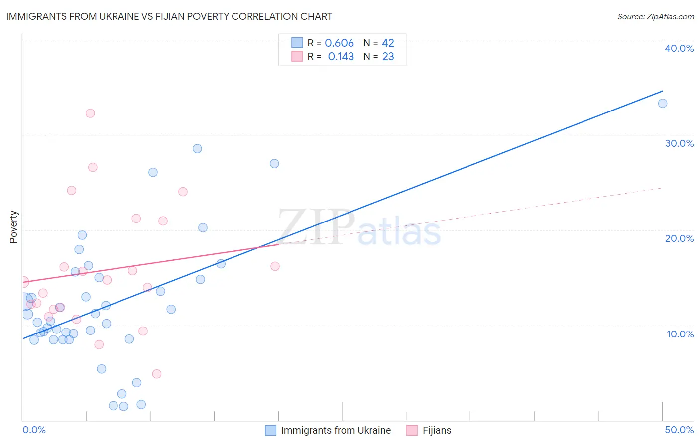 Immigrants from Ukraine vs Fijian Poverty