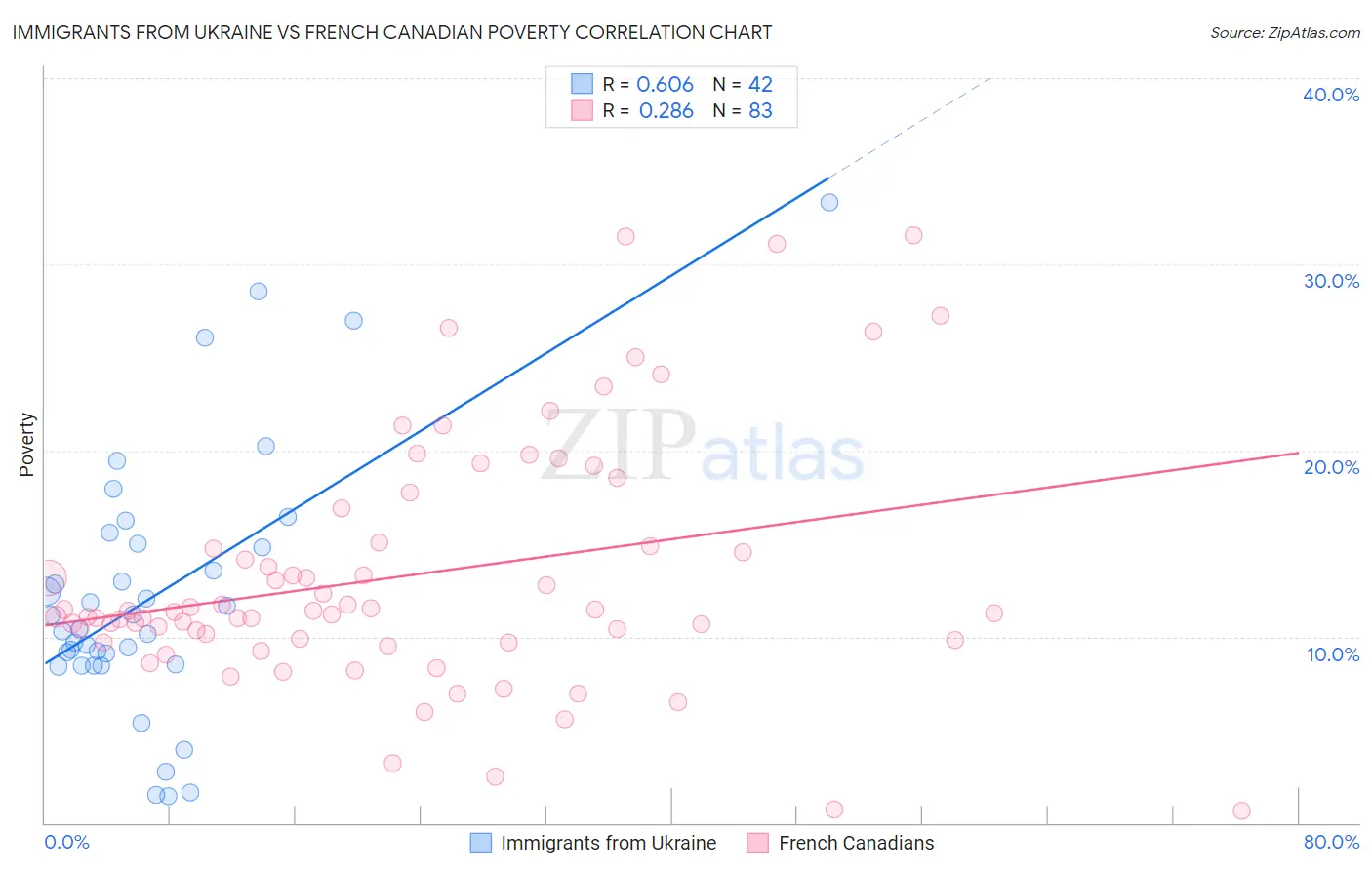 Immigrants from Ukraine vs French Canadian Poverty
