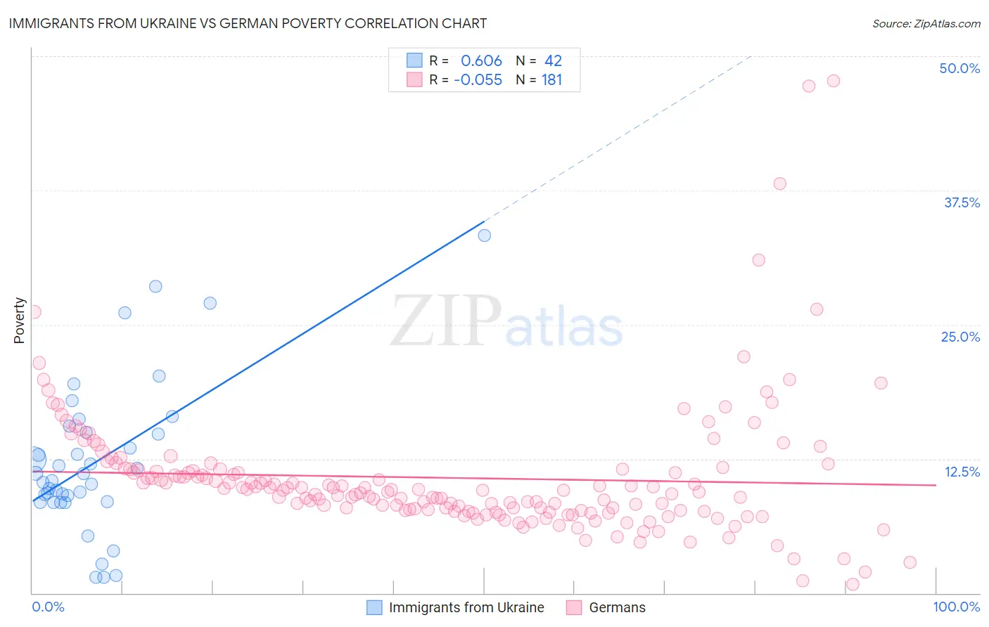 Immigrants from Ukraine vs German Poverty