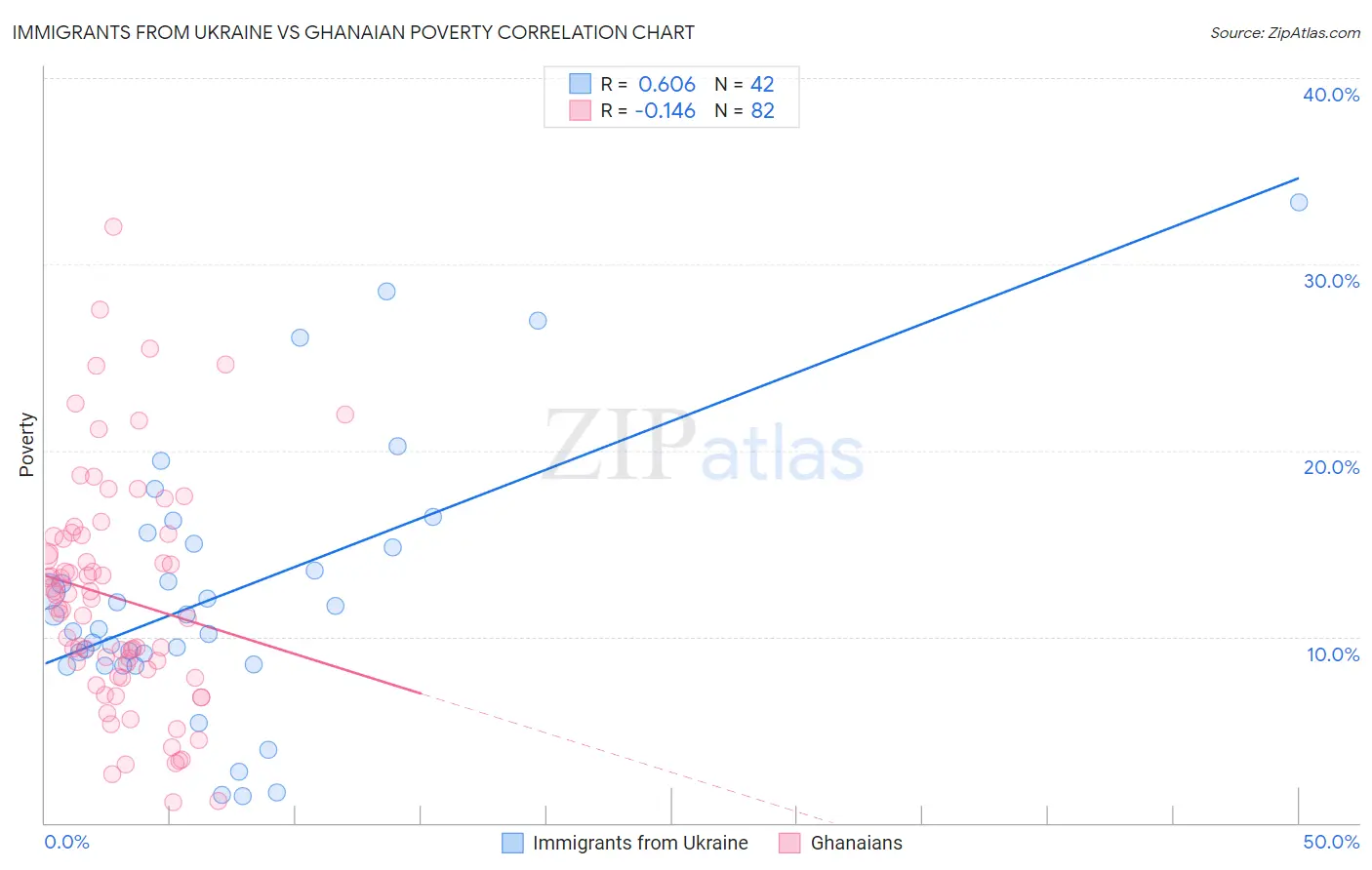 Immigrants from Ukraine vs Ghanaian Poverty