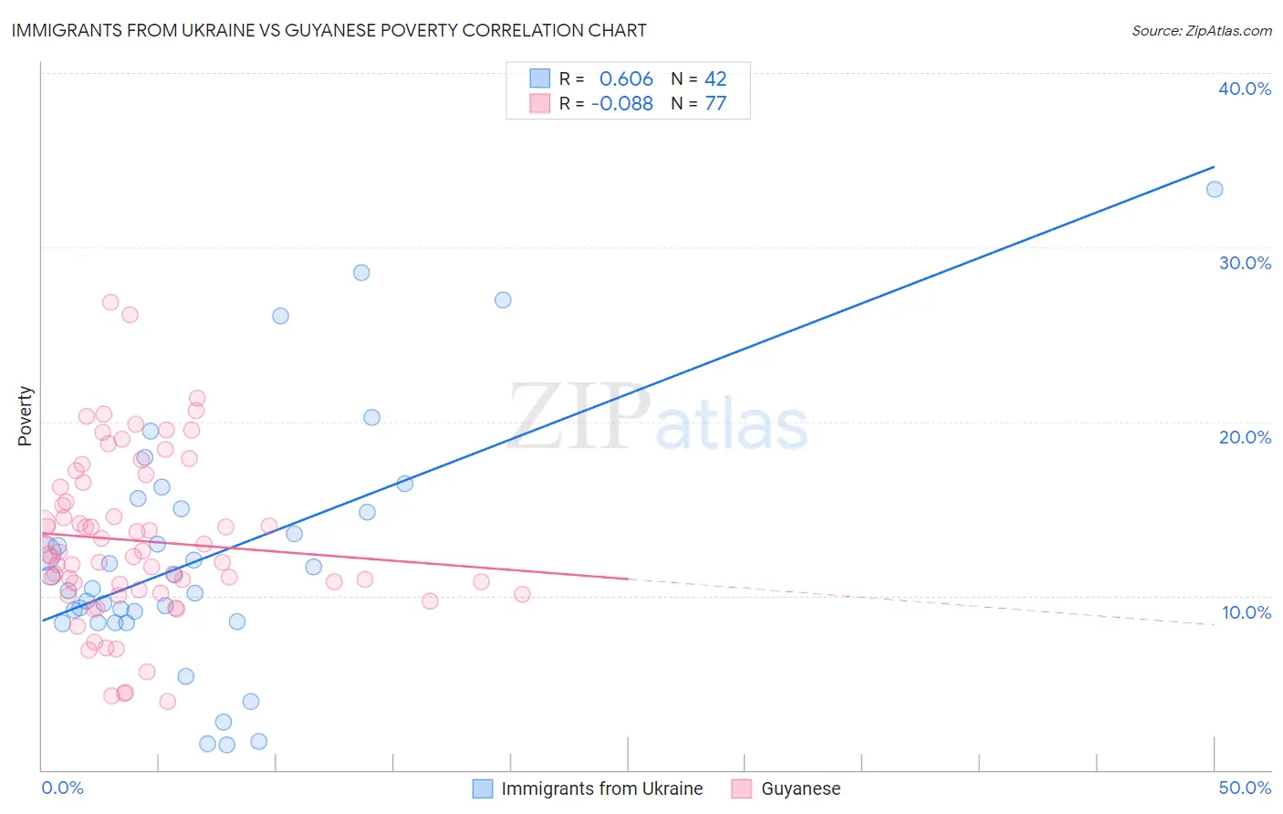 Immigrants from Ukraine vs Guyanese Poverty