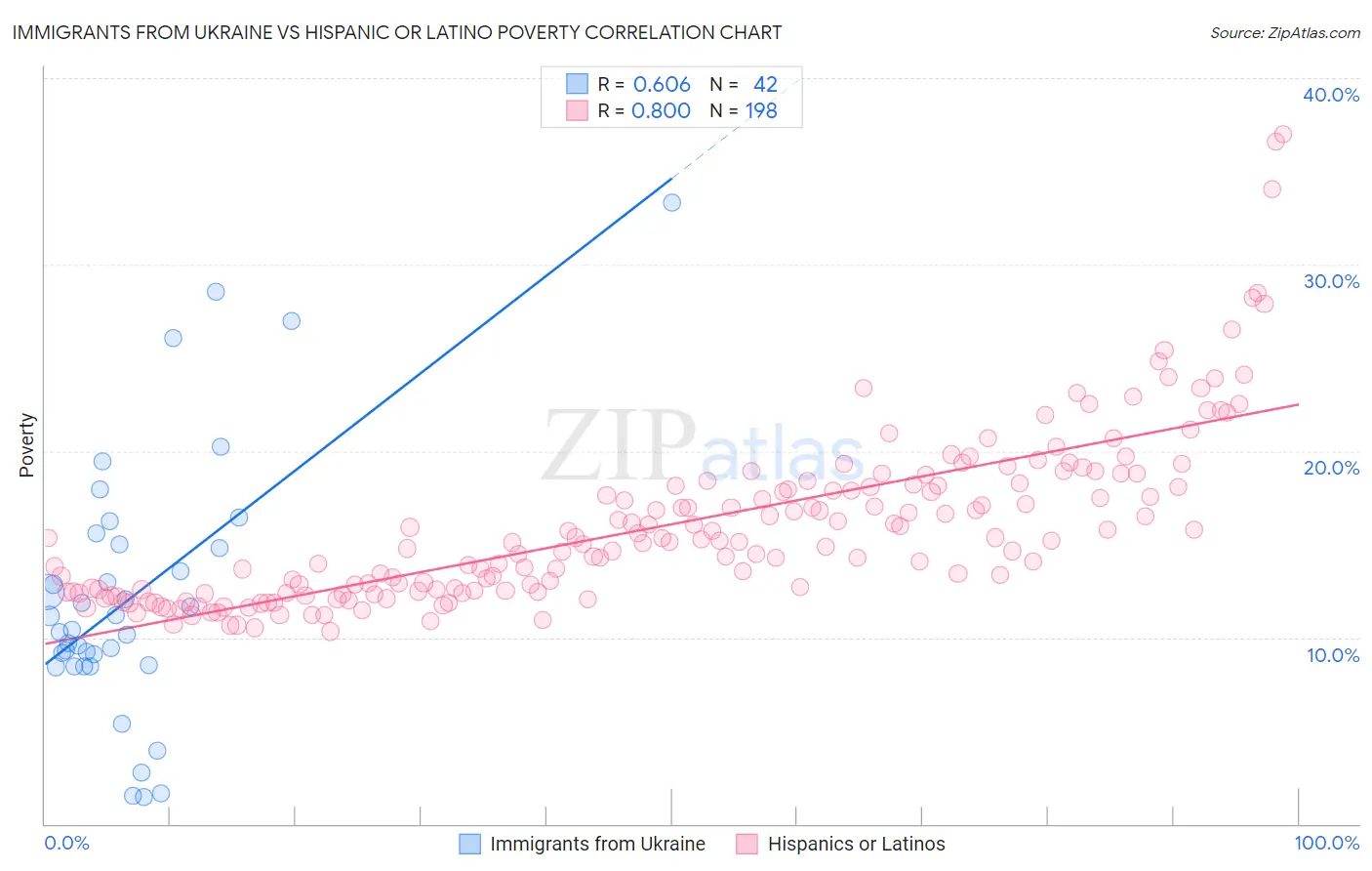 Immigrants from Ukraine vs Hispanic or Latino Poverty