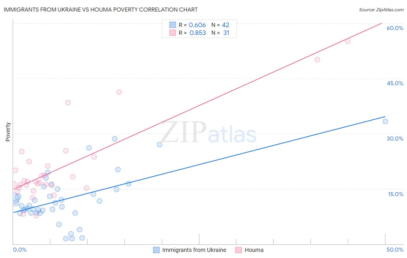 Immigrants from Ukraine vs Houma Poverty