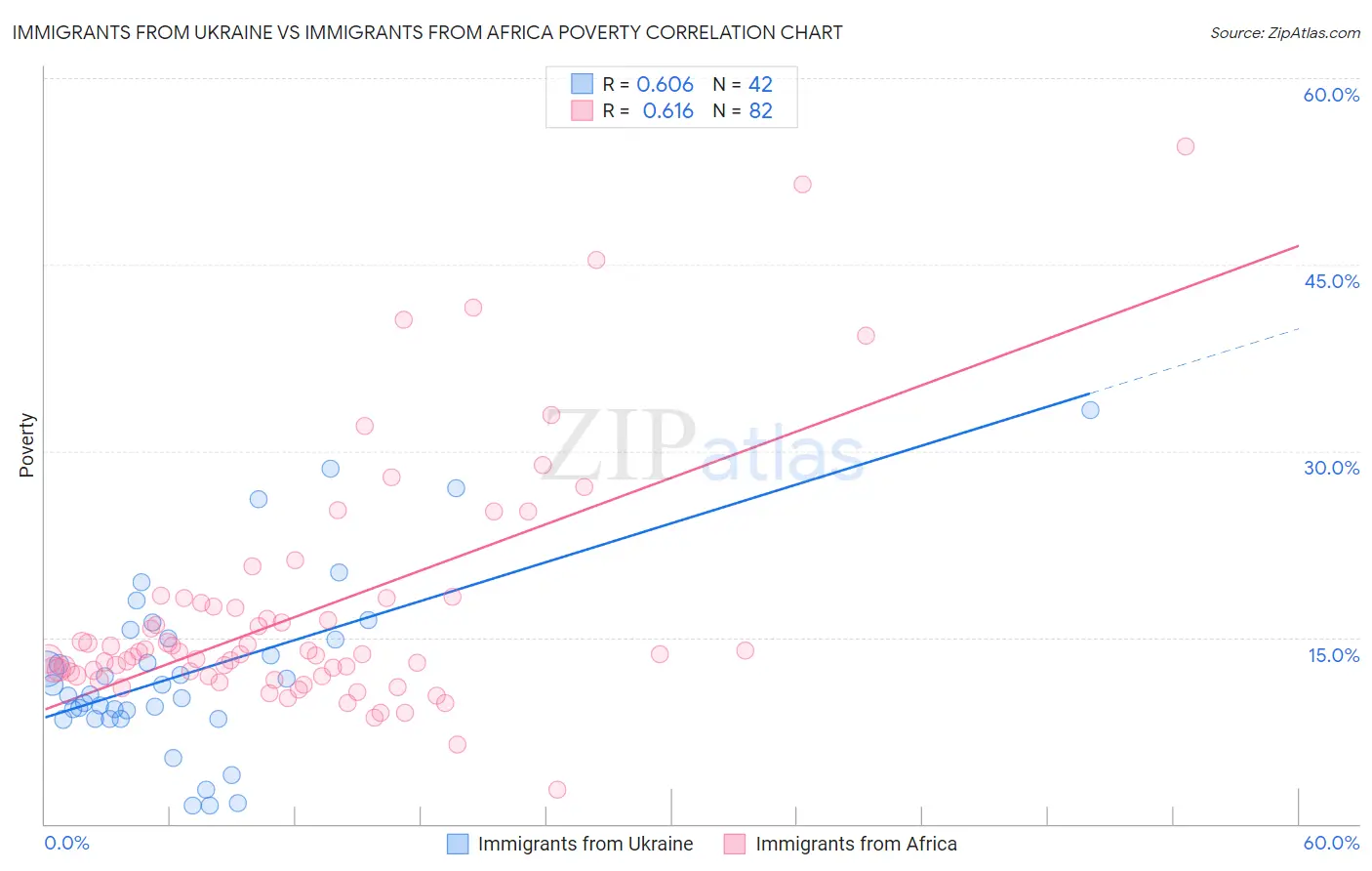Immigrants from Ukraine vs Immigrants from Africa Poverty