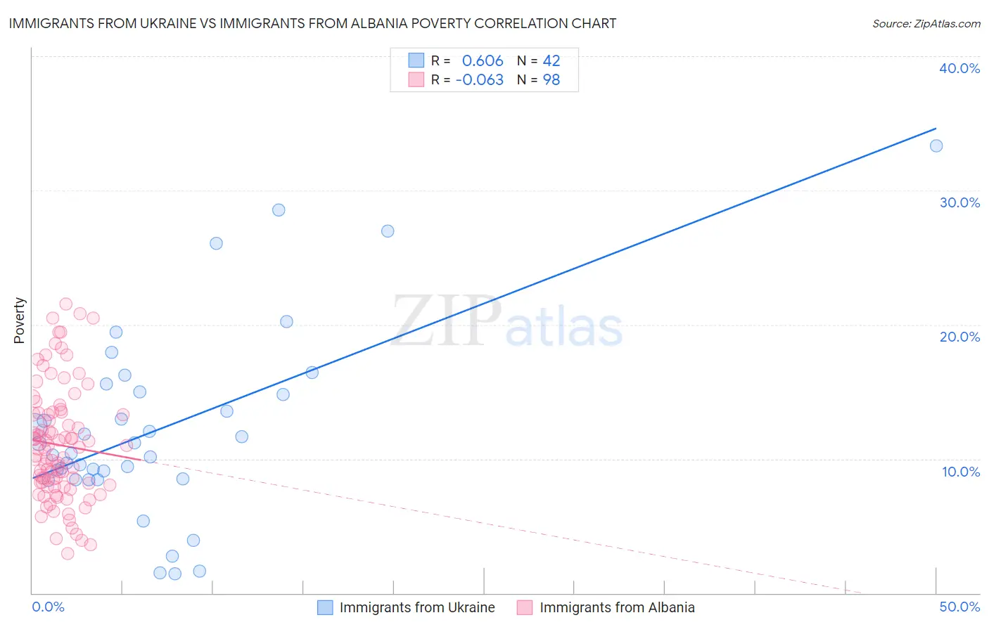 Immigrants from Ukraine vs Immigrants from Albania Poverty
