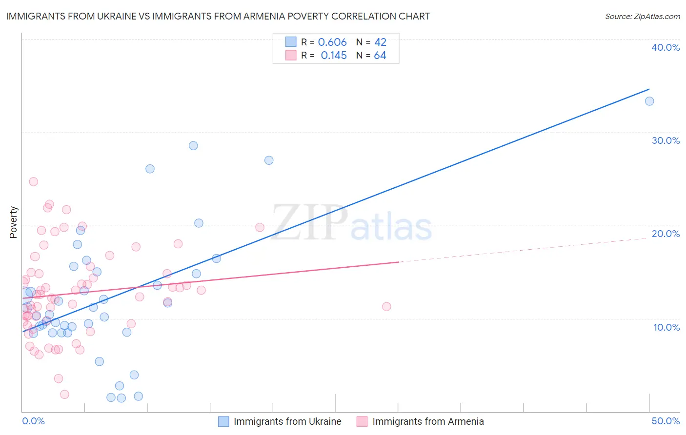 Immigrants from Ukraine vs Immigrants from Armenia Poverty