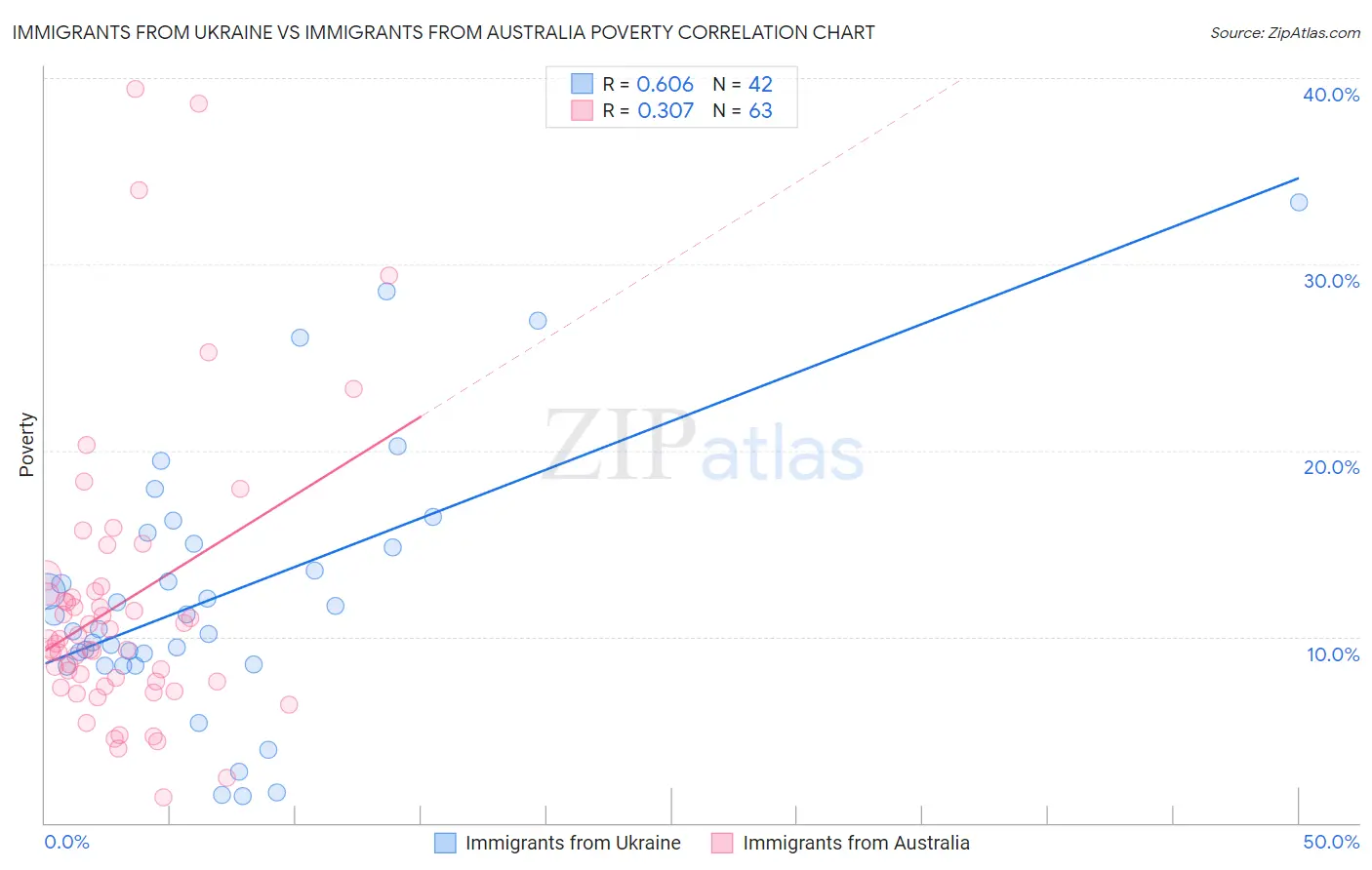 Immigrants from Ukraine vs Immigrants from Australia Poverty